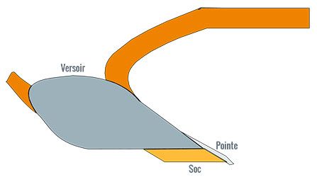 Schema soc de charrue